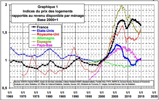 évolution prix immobilier france