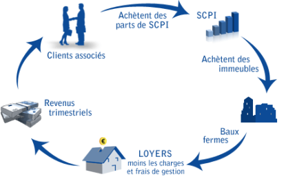 La SCPI : une autre manière d’investir dans l’immobilier